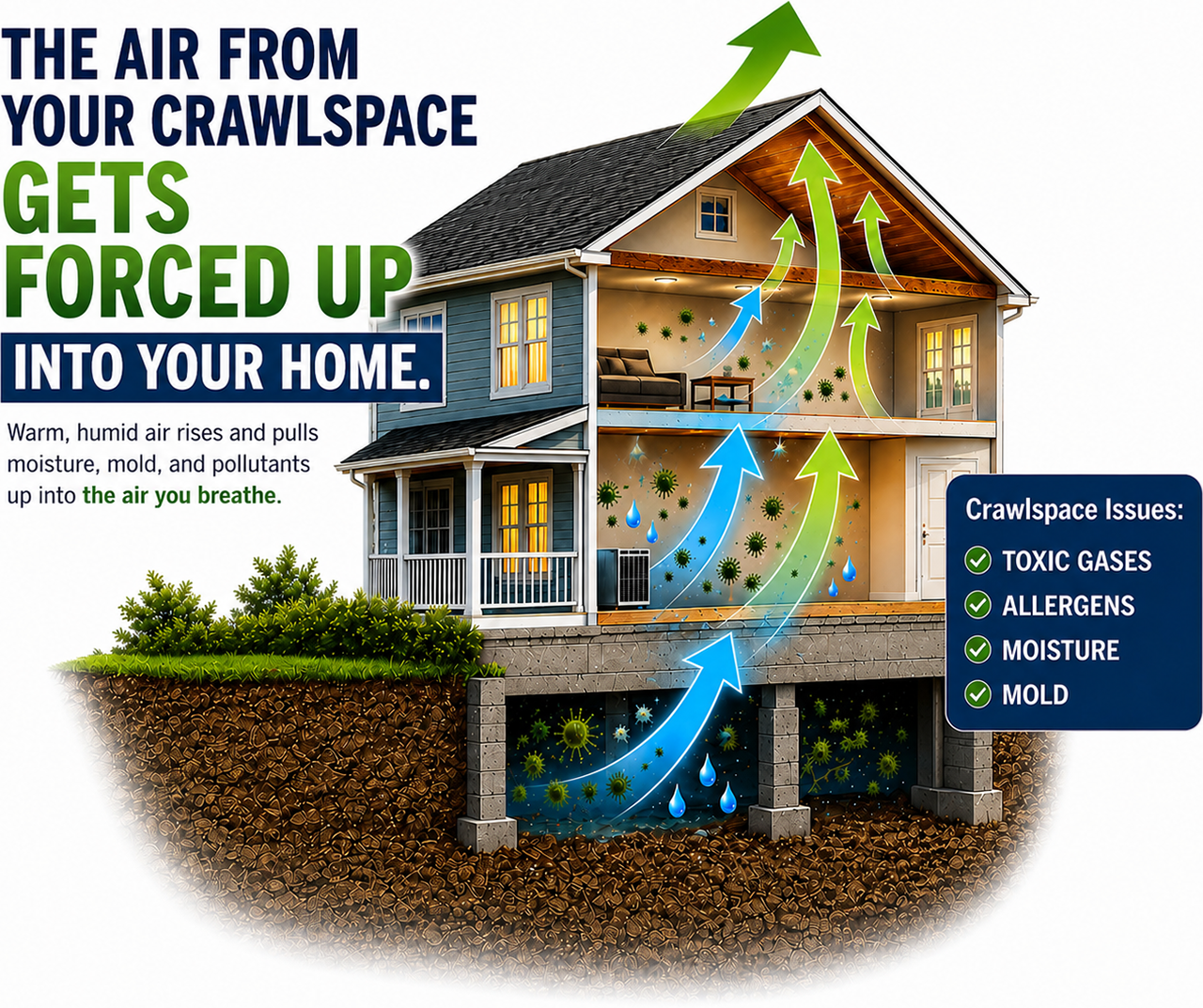 The air from your crawlspace gets forced up into your home.